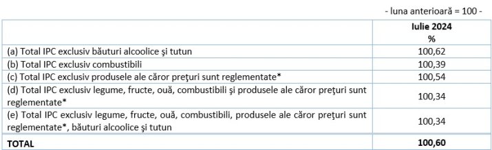 *) Produse ale căror preţuri sunt reglementate: medicamente, energie electrică, gaze naturale, energie termică, transport C.F.R., transport pe apă, poştă şi curier, servicii de eliberare carte identitate, permis auto, paşaport, apă, canal, salubritate, transport urban în comun, chirii stabilite de administraţia locală.
