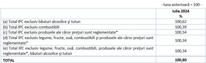 *) Produse ale căror preţuri sunt reglementate: medicamente, energie electrică, gaze naturale, energie termică, transport C.F.R., transport pe apă, poştă şi curier, servicii de eliberare carte identitate, permis auto, paşaport, apă, canal, salubritate, transport urban în comun, chirii stabilite de administraţia locală.