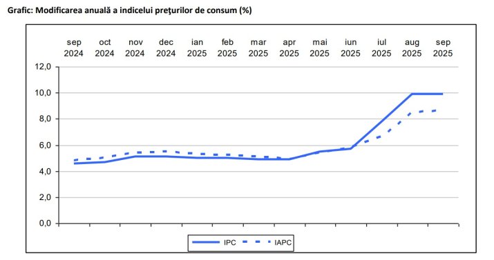 Grafic: Modificarea anuală a indicelui preţurilor de consum (%)