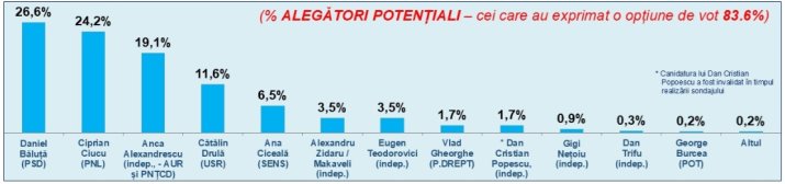 Sondaj INSCOP pentru alegerea primarului general al Capitalei