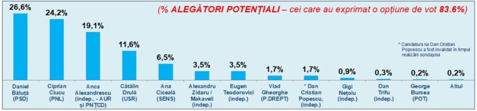 Sondaj INSCOP pentru alegerea primarului general al Capitalei