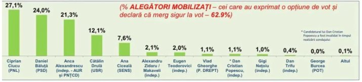 Sondaj INSCOP pentru alegerea primarului general al Capitalei