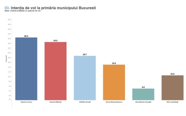 Candidații la primăria Capitalei, în preferințele bucureștenilor