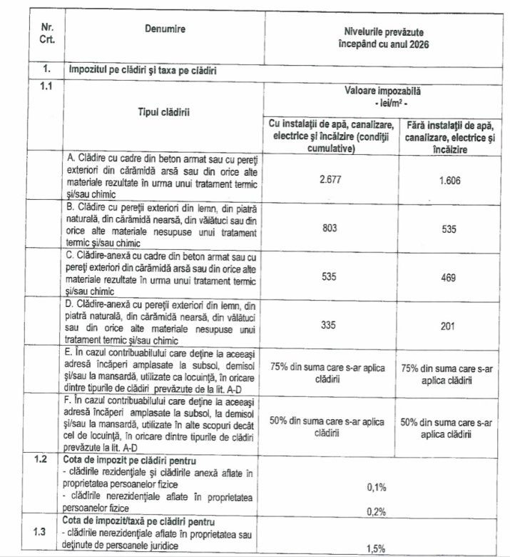 Impozitele pe clădirile din București în 2026