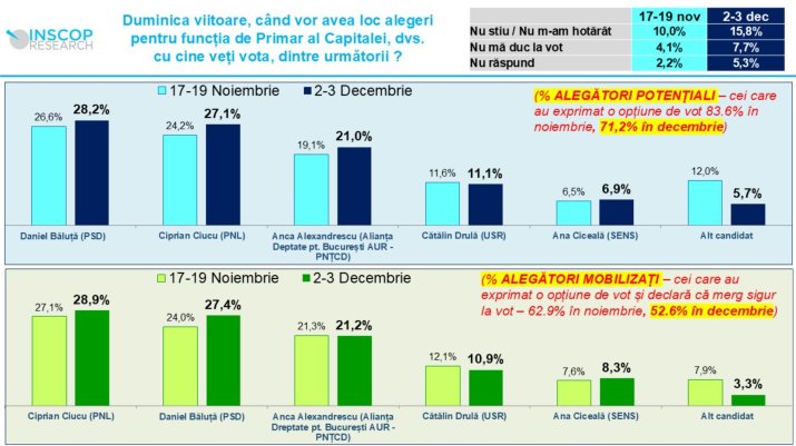 Sondajul publicat de către INSCOP