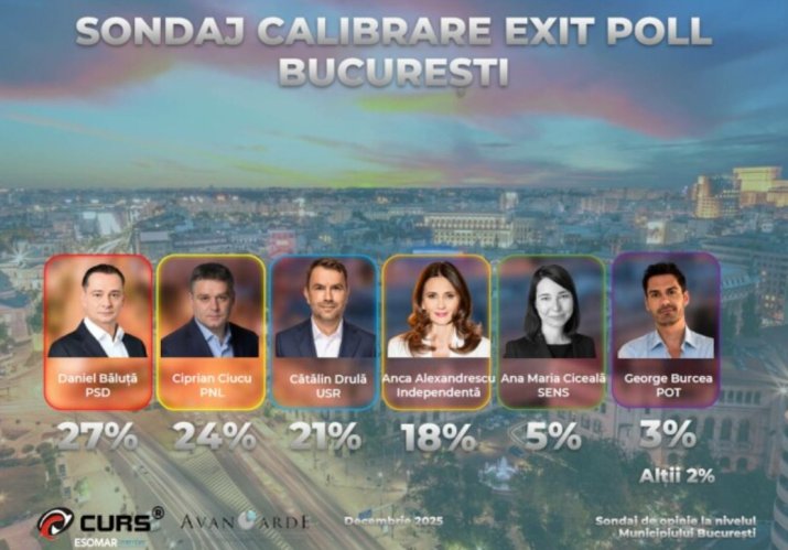 Sondajul CURS-Avangarde