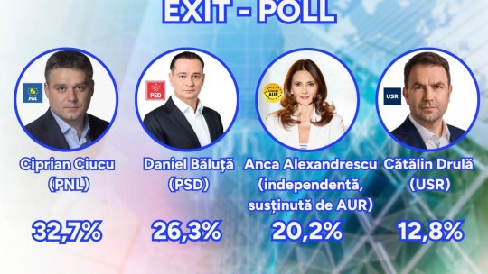 EXIT POLL CURS-AVANGARDE | Ciprian Ciucu a fost votat de 32,7%, Daniel Băluță - 26,3%, Anca Alexandrescu - 20,2%