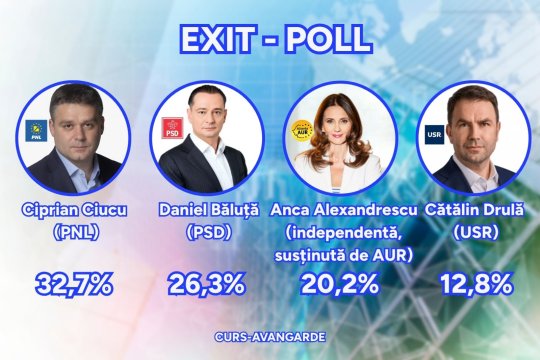 EXIT POLL CURS-AVANGARDE | Ciprian Ciucu a fost votat de 32,7%, Daniel Băluță - 26,3%, Anca Alexandrescu - 20,2%