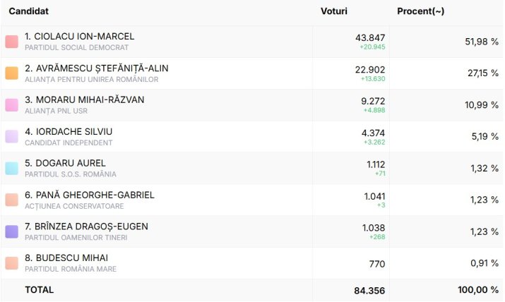 Rezultatele parțiale pentru funcția de președinte al CJ Buzău