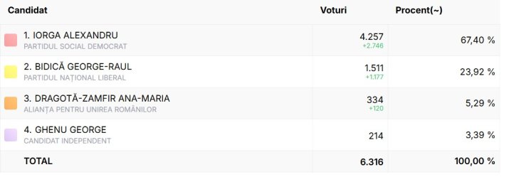 Rezultatele finale ale alegerilor pentru Primăria Găești