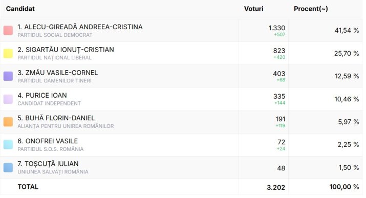 Rezultatele finale ale alegerilor din comuna Mihai Eminescu, județul Botoșani, după centralizarea a 100% din voturi