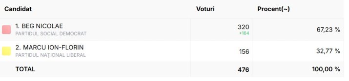 Rezultatele finale ale alegerilor din comuna Marga, după centralizarea a 100% din voturi