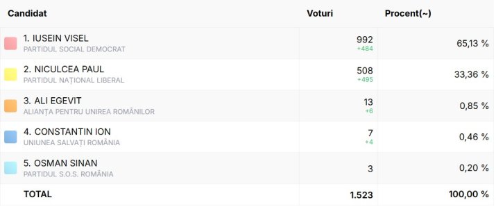 Rezultatele finale ale alegerilor din Comuna Dobromir, județul Constanța, după centralizarea a 100% din voturi