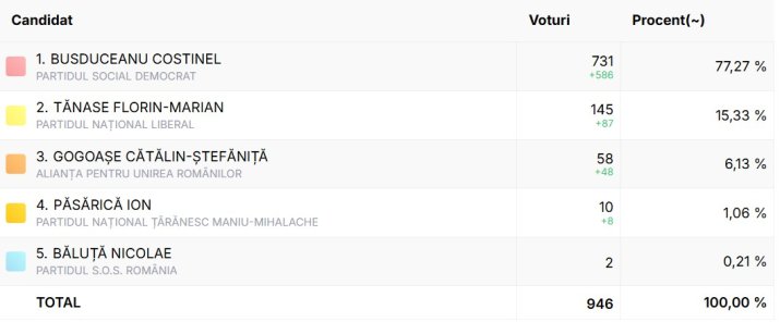 Rezultatele finale ale alegerilor din comuna Sopot din Dolj, după centralizarea a 100% din voturi