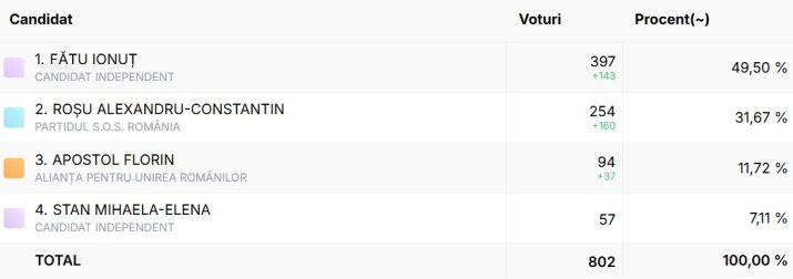 Rezultatele finale ale alegerilor din comuna Valea Ciorii din Ialomița, după centralizarea a 100% din voturi