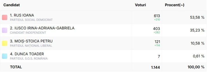 Rezultatele finale ale alegerilor din comuna Șieu, după centralizarea a 100% din voturi