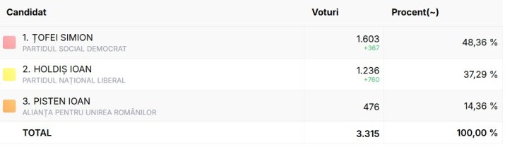 Rezultatele finale ale alegerilor din comuna Poienile de sub Munte, după centralizarea a 100% din voturi