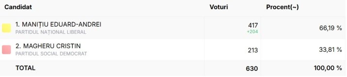 Rezultatele finale ale alegerilor din comuna Cârța, din Sibiu, după centralizarea a 100% din voturi