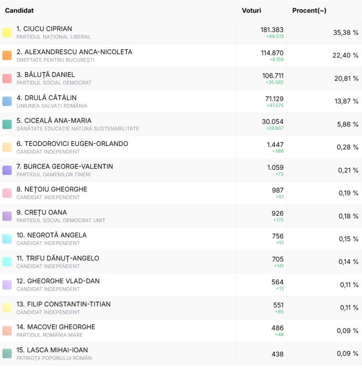 Rezultatele parțiale ale alegerilor pentru Primăria Capitalei