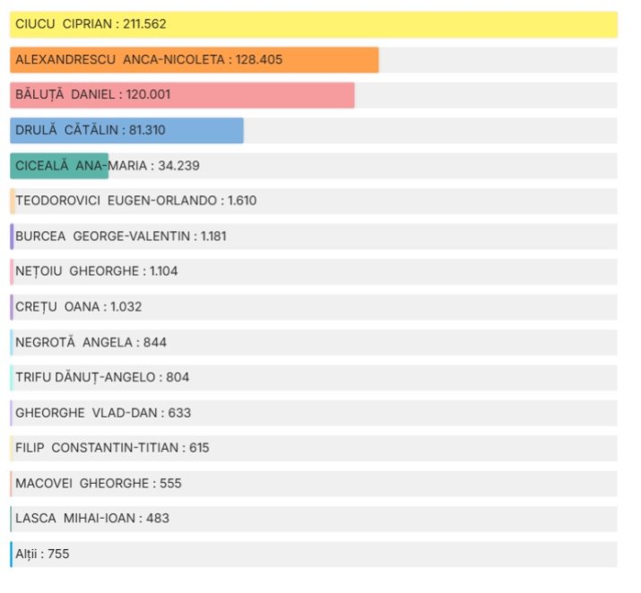 Rezultate finale la alegerile pentru Primăria Capitalei