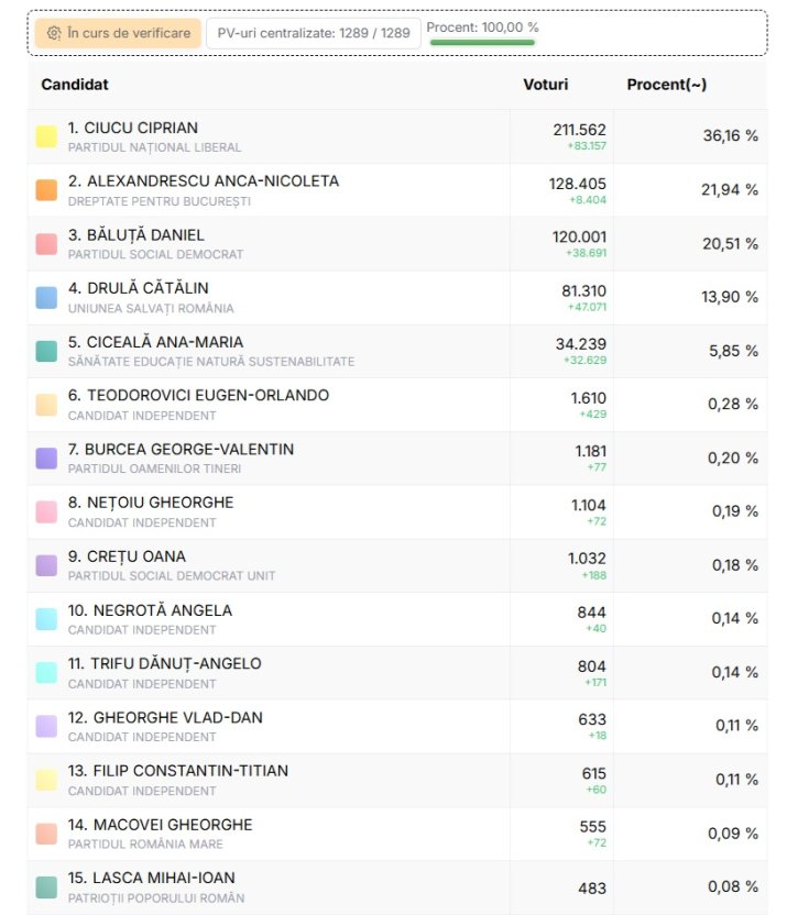 Rezultate finale la alegerile pentru Primăria Capitalei