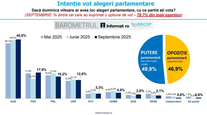 Evoluția intenției de vot a românilor, conform sondajelor INSCOP