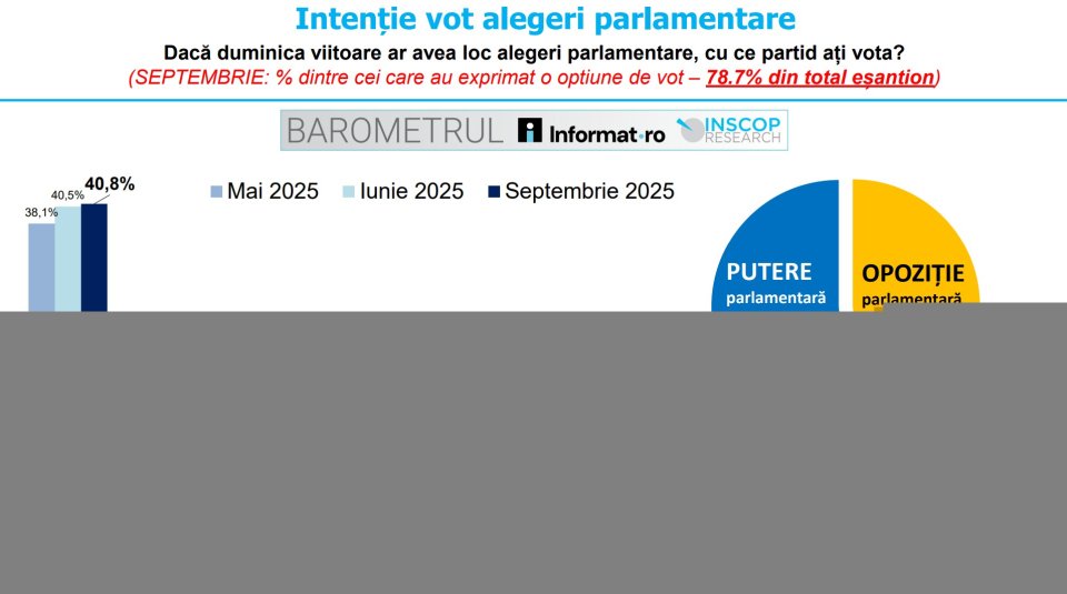 Evoluția intenției de vot a românilor, conform sondajelor INSCOP