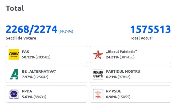 Rezultatele parțiale ale alegerilor, după centralizarea a 99.74% din voturi