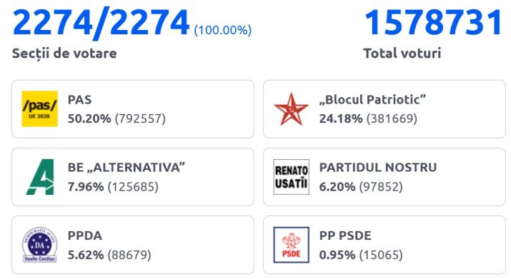 Rezultatele finale ale alegerilor, după centralizarea a 100% din voturi
