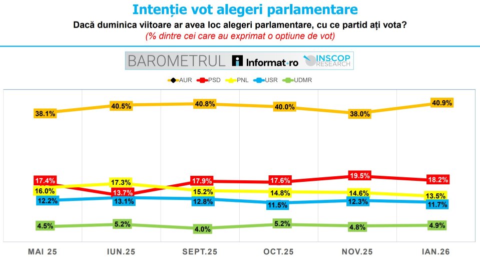 Sondaj privind intenția de vot la alegerile parlamentare