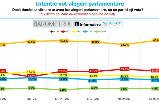 AUR conduce detașat în sondajele INSCOP. PSD și PNL pierd teren la început de 2026