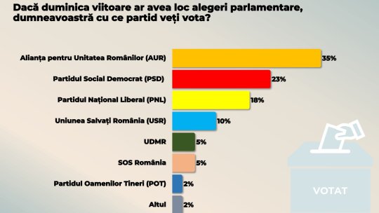 Sondaj CURS: AUR conduce detașat cu 35%, iar trei sferturi dintre români cred că țara merge într-o direcție greșită