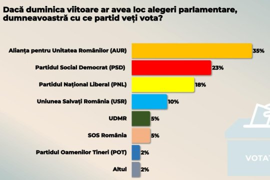 Sondaj CURS: AUR conduce detașat cu 35%, iar trei sferturi dintre români cred că țara merge într-o direcție greșită