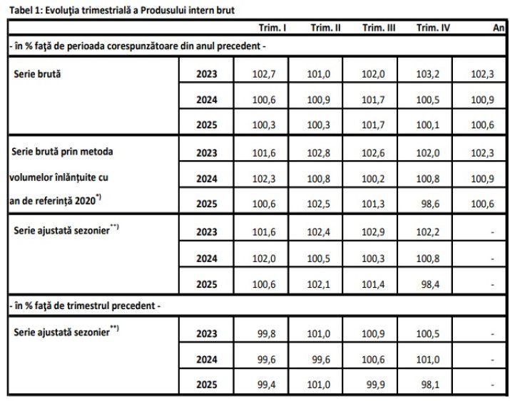 Evoluția PIB. Sursa