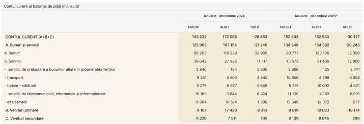 Contul curent al balanței de plăți în 2025