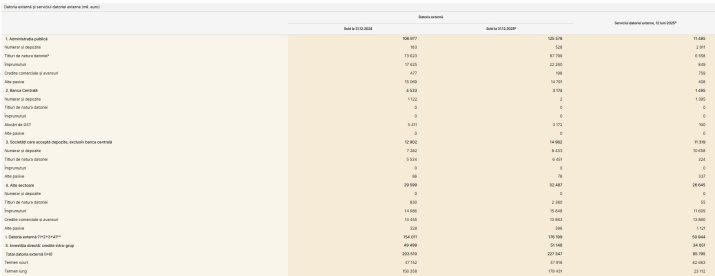 Datoria externă a României în 2025