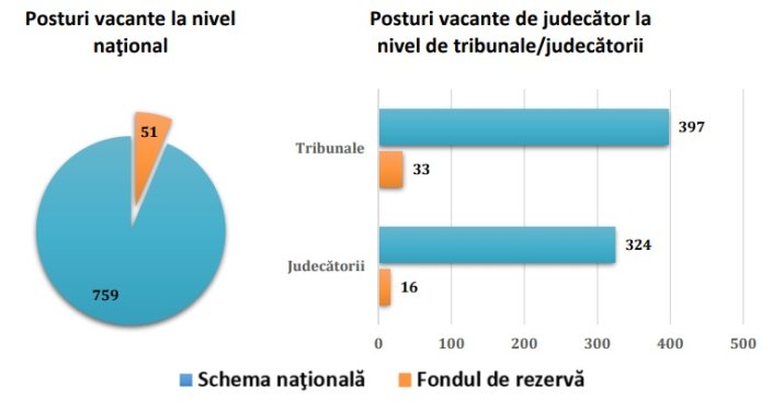 Posturi vacante de judecători