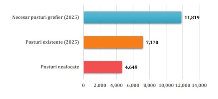 Posturi vacante de grefier