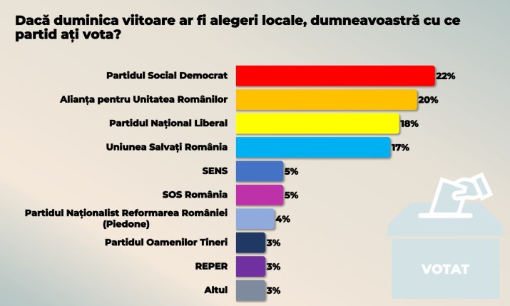 Intenția de vot la alegerile locale