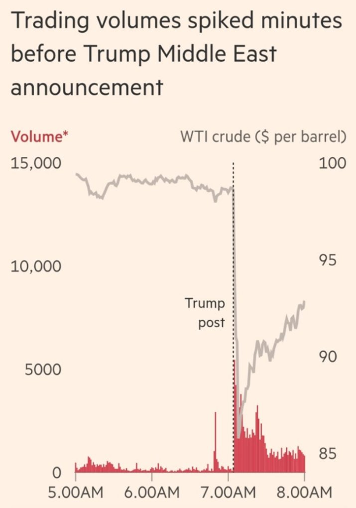Volumele tranzacțiilor au crescut cu câteva minute înainte de anunțul lui Trump privind Orientul Mijlociu