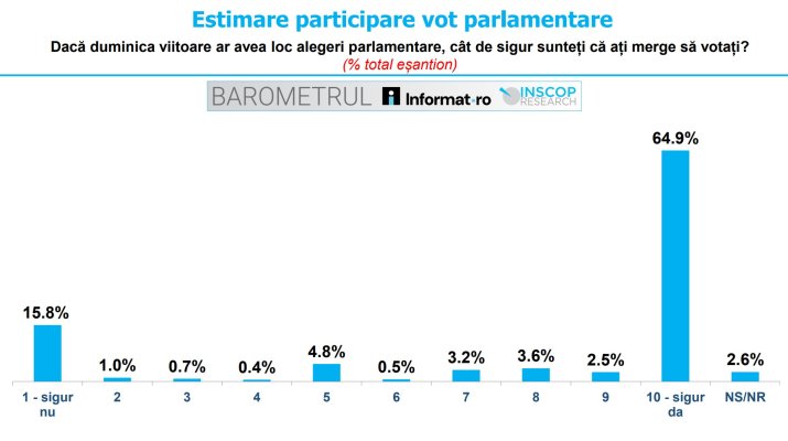 Estimare participare vot parlamentare