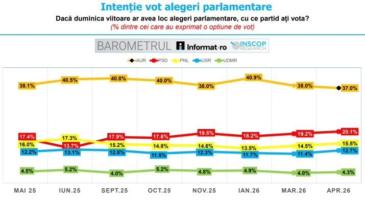 Intenție vot alegeri parlamentare