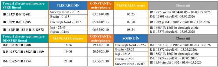 Trenuri suplimentare spre litoral, în minivacanța de 1 Mai