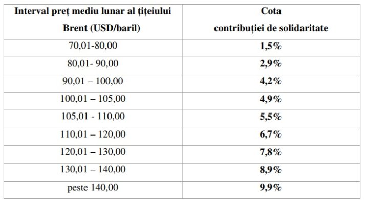 Cotele contribuției de solidaritate pentru companii