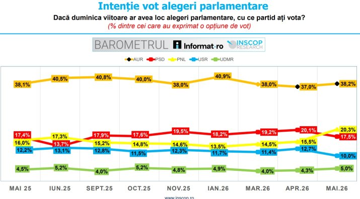 INSCOP - Intenție de vot la alegerile parlamentare