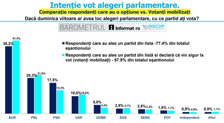 INSCOP - Intenție de vot la alegerile parlamentare