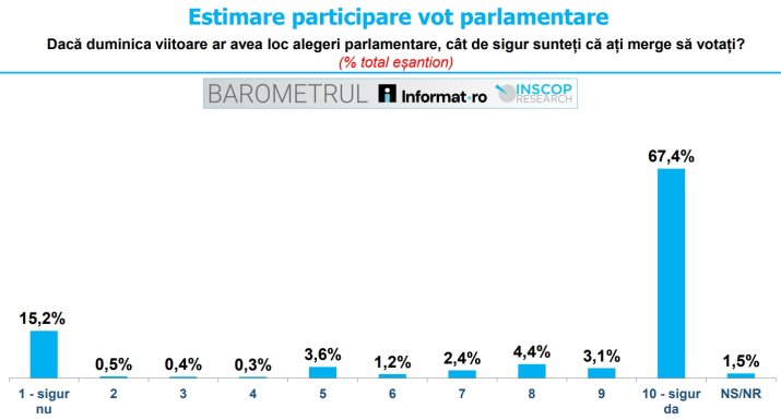 INSCOP - Estimare participare la vot