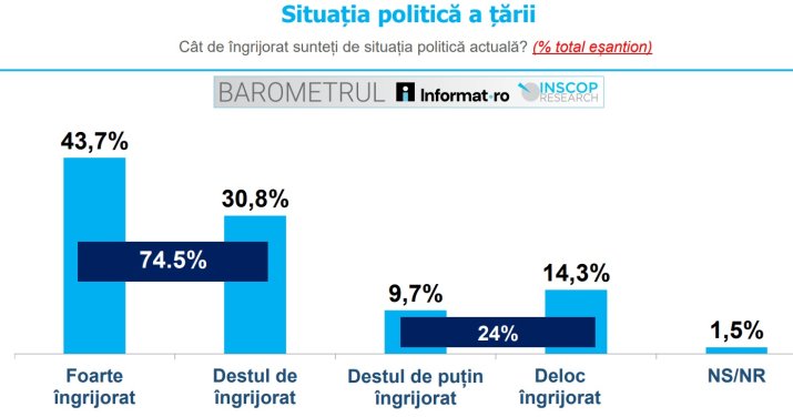 Sondaj INSCOP - Îngrijorări privind situația politică a țării