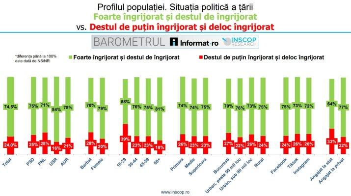 Sondaj INSCOP - Îngrijorări privind situația politică a țării, profilul populației