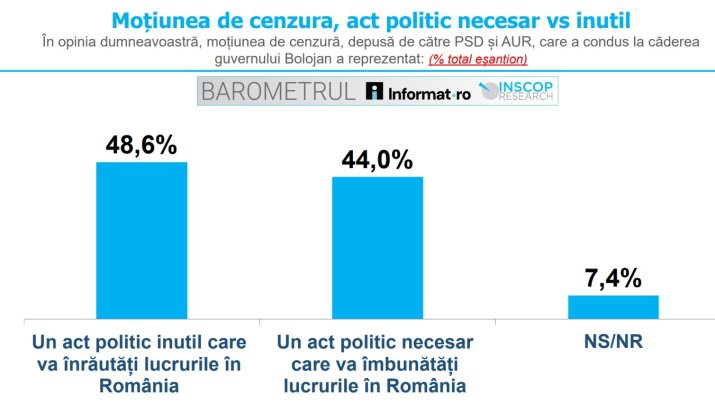 Sondaj INSCOP - Moțiunea de cenzură